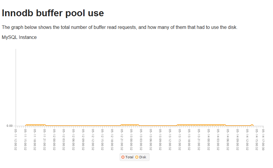 How to see the usage of the InnoDB buffer pool.