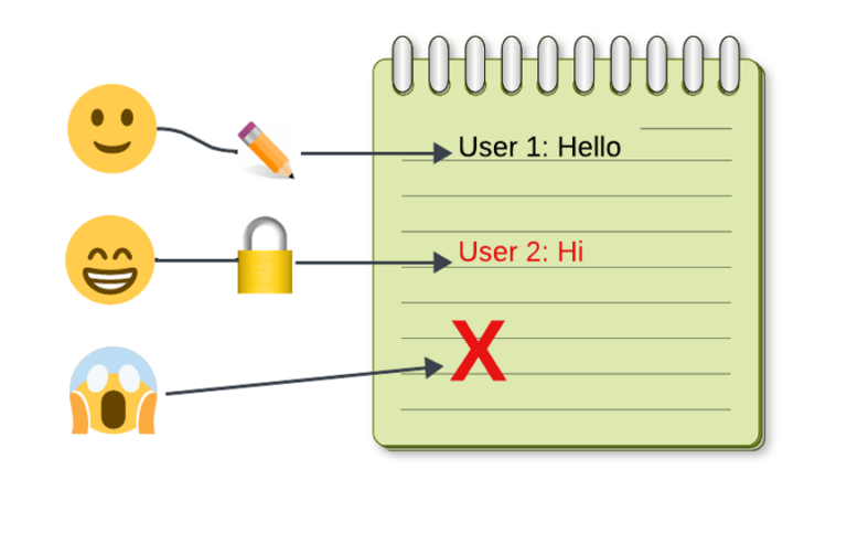 A graphic shows how three programs can experience a database lock.