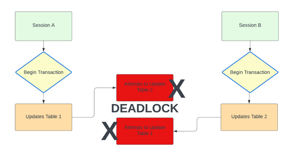 Graphic showing how deadlocks occur and block databases.