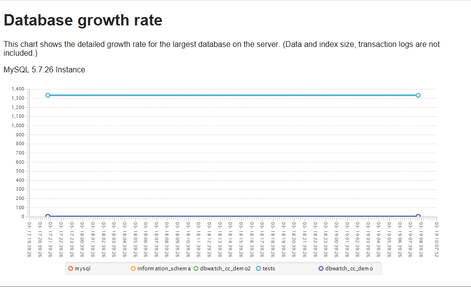 A graphic showing a database growth rate.