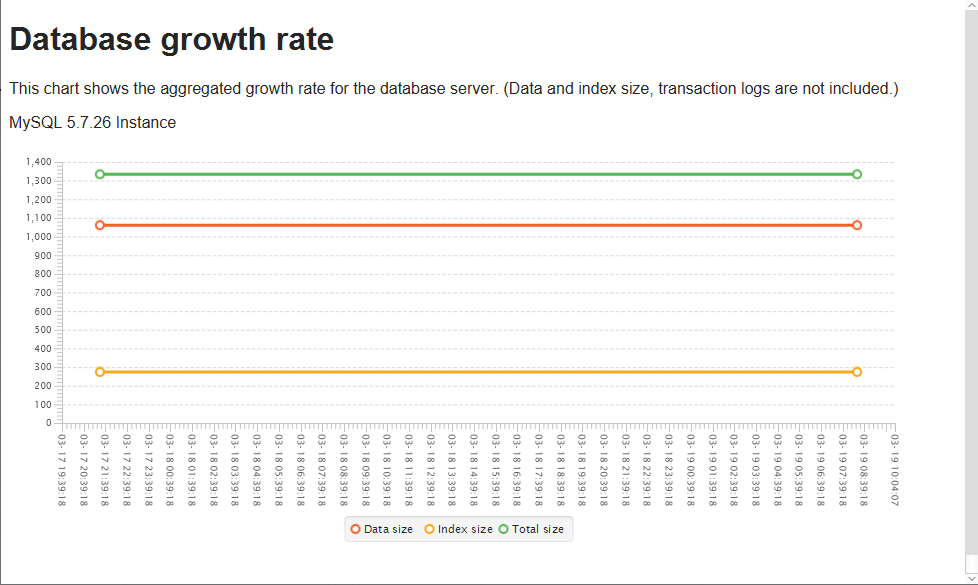 A graphic showing the optimal database growth.